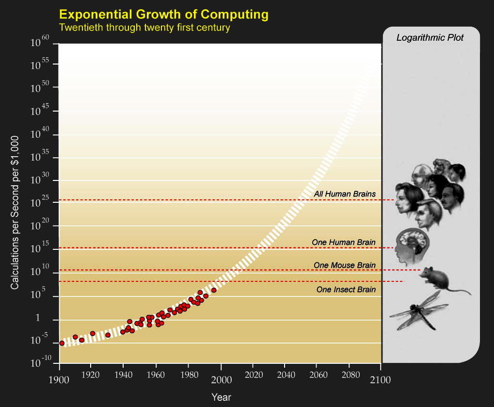 the exponential growth of computer power